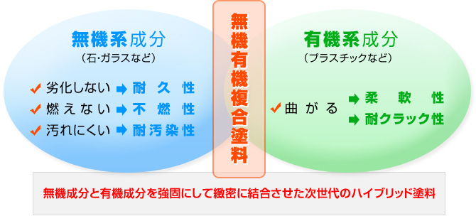 無機有機複合塗料
